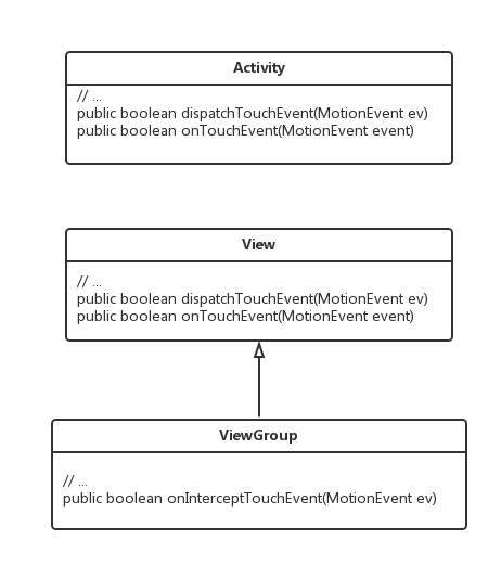 View层级关系中的touch调用关系图